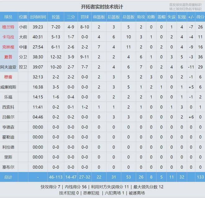开云地址-弗拉格爆发！21 8 5 0失误！打破NBA历史纪录